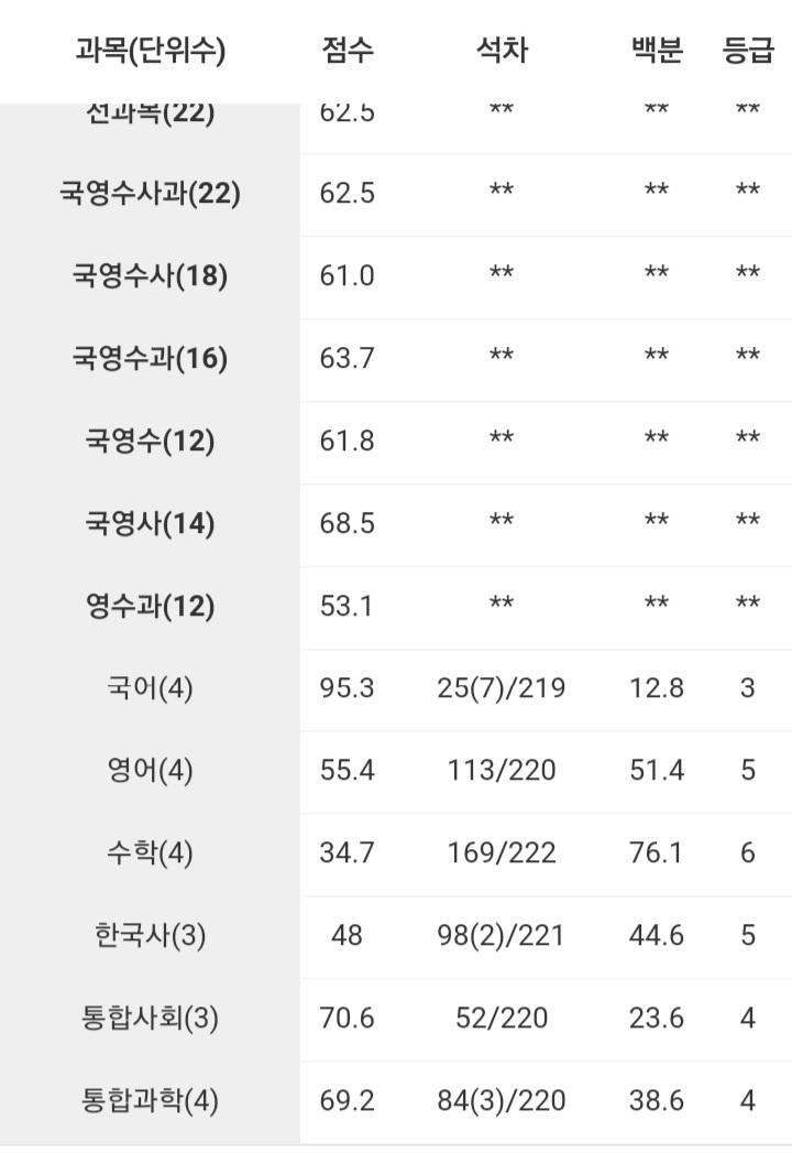 교사가 꿈인데 지금 레주랑 상황이 거의 비슷함 우리 학교 시험 문제 쉽대서 내신 따려고 왔는데 개어렵더라 근데 다른 애들은 쉽대 공부 잘하는 학교도 아닌데 나도 공부 엄청 안해서