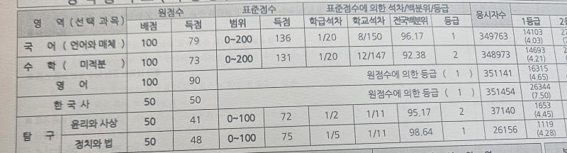 성적표 나왔다 수학은 등급이라고는 하지만 사실 몇개는 찍어서 맞힌거라 실력은 등급이 맞는듯해 국어가 생각보다 떨어졌는데 이번에 비문학을 많이틀렸다