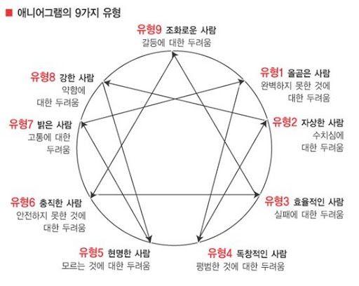 모든 유형은 두려움이 기초가 되어 시작되었기 때문에 기본적으로 어떤 두려움을 주심으로 가지고있는지 생각해보면 좋을거야