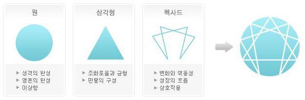 이건 여러 이유가 있을 있다고 생각하는데 몇가지 뽑아볼게 자가테스트의 오류 에니어그램도 결국 자가테스트이기 때문에 자기가 되고싶은 이상향의 번호를 선택할 가능성이 높지 mbti로