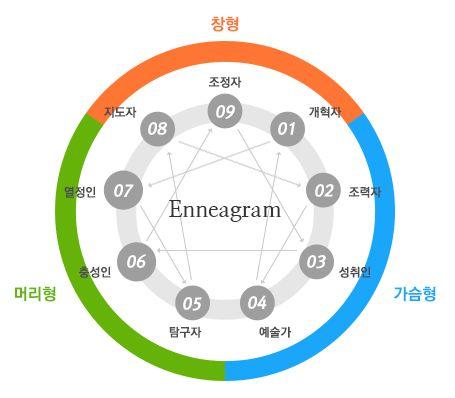 센터 앞서 유형부터 유형까지 간단히 살펴보았어 유형들을 구분짓고 중심에 있는 번호 번을 알아보자 덧붙인 사진에서 보면 번호가 센터인지 보일 거야 위에서 에니어그램이 모양을