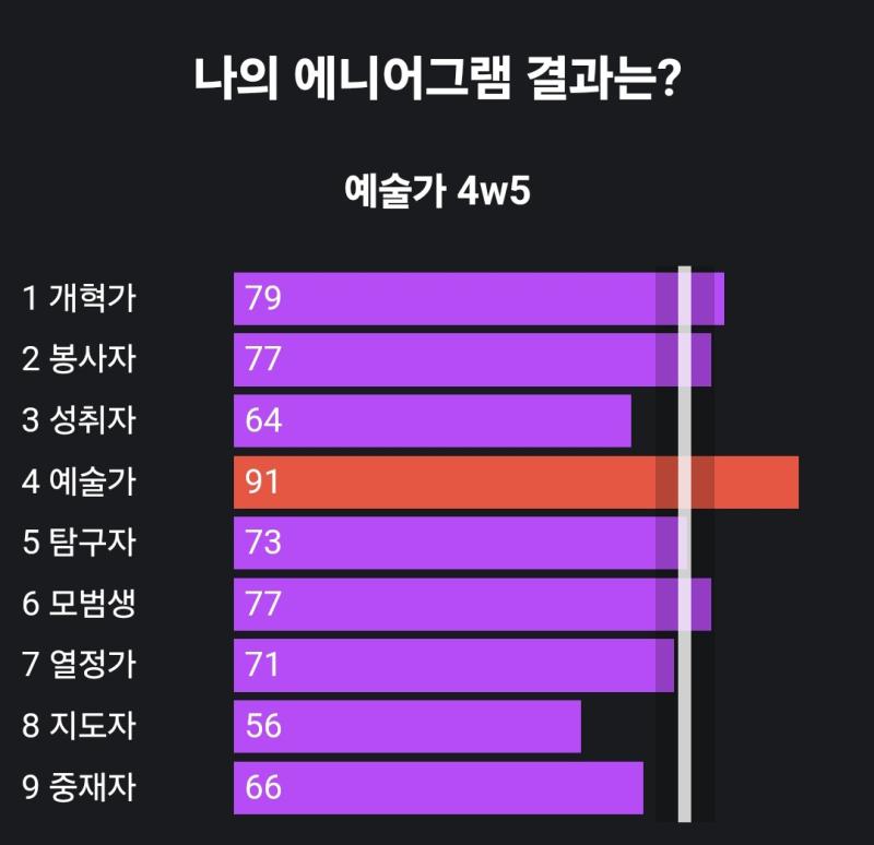에니어그램 자기유형 찾기 에니어그램은 가지의 성격유형을 규정하는 성격유형이론이야 검사 가장 높은 점수가 나오는 번호가 자기의 기본 번호 이고 자신의 번호 옆에 있는 번호 높은