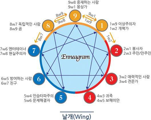 날개와 원형 에니어의 이해를 돕기위한 사진 추가