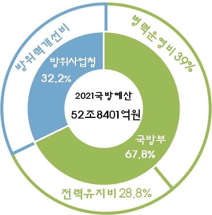 참고로 여가부 예산 줄여서 국방비 쓰자는 애들 논리도 이해 안되는게 혹시 몰라서 하는 말인데 레더 아님 기준 해서 국방예산이 조고 거기서 국방부가 조원임 그리고 여기서 급여가