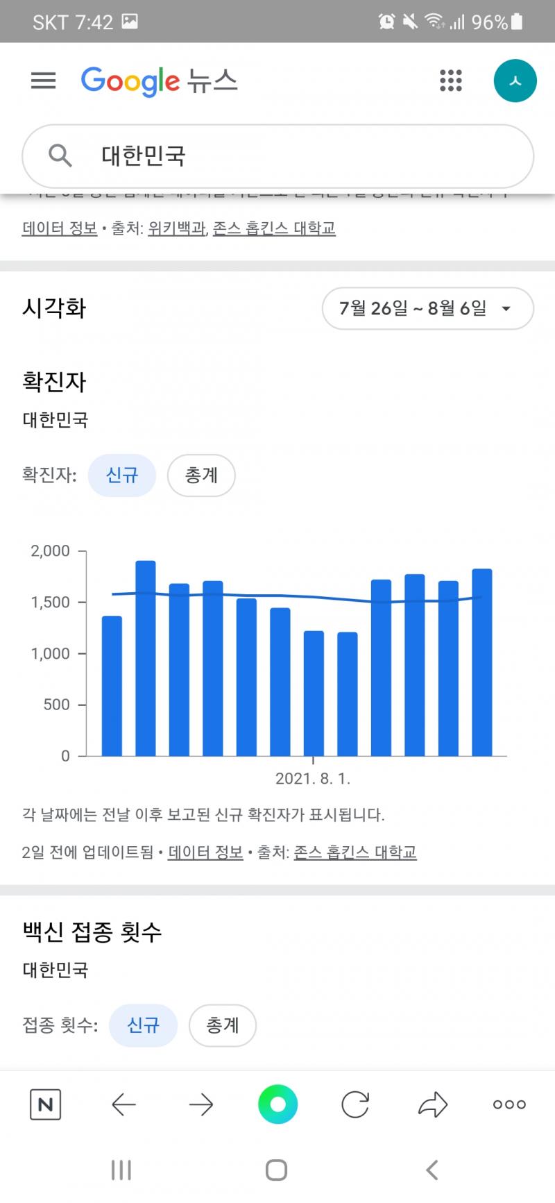 근데 그건 코로나에 확진된 사람 수가 백신 접종자보다 훨씬 적어서 그런거 아닐까 사이트에서 확인했는데 코로나 확진자는 매일 정도씩 나온다고 하면 까지 일동안 사망이 대략 명이니까