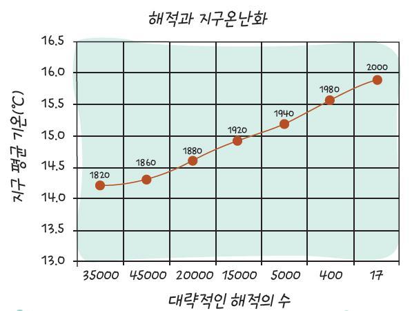 표는 해적의 수와 지구온난화의 상관관계야 거의 정비례 그래프를 보이고 있네 그럼 해적이 줄어들었기 때문에 지구온난화가 일어난다고 있을까 그건 아니지 통계적 상관관계가 곧바로