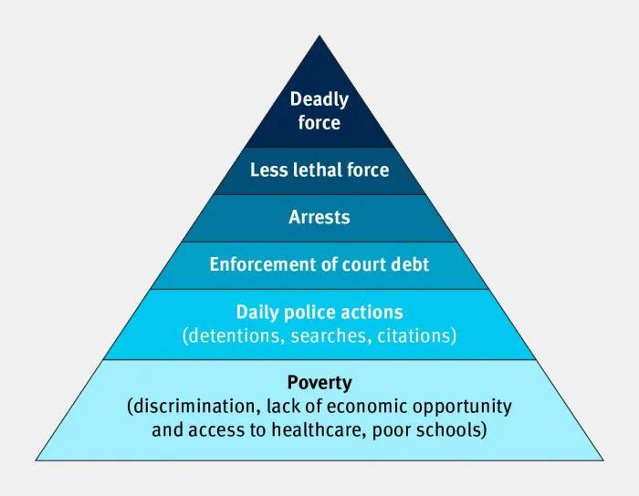 미국내 인종별 범죄율 경찰의 물리력을 단계별로 구분한 그래픽 경제적 기회가 적고 보건 교육여건이 열악한 흑인 빈곤문제가 깔려 있음을 보여주는 통계사례 http koreatimes