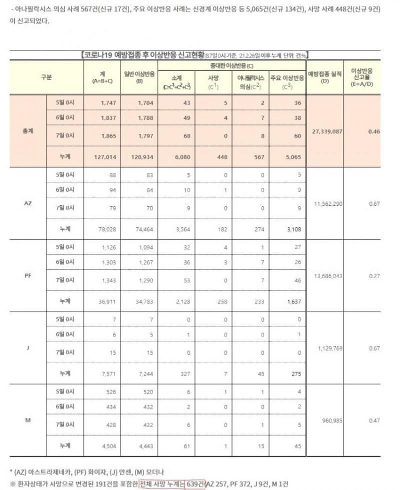 코로나 사망자 보다 백신 사망자가 많다 기준 https news google com covid map hl ko mid Fm qd gl KR ceid KR Ako 일은 백신접종