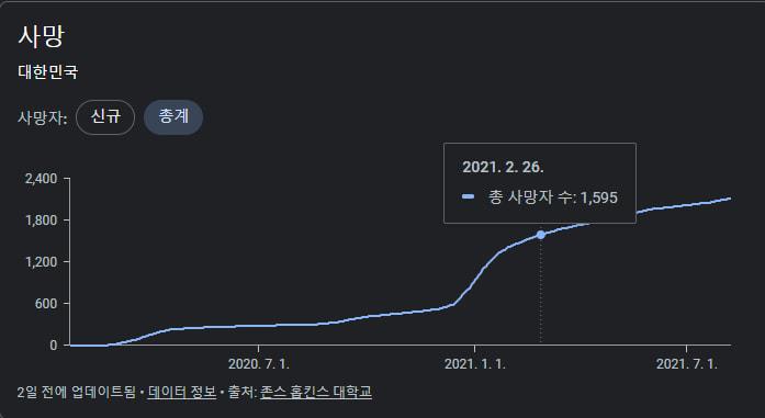 코로나 사망자 보다 백신 사망자가 많다 기준 https news google com covid map hl ko mid Fm qd gl KR ceid KR Ako 일은 백신접종