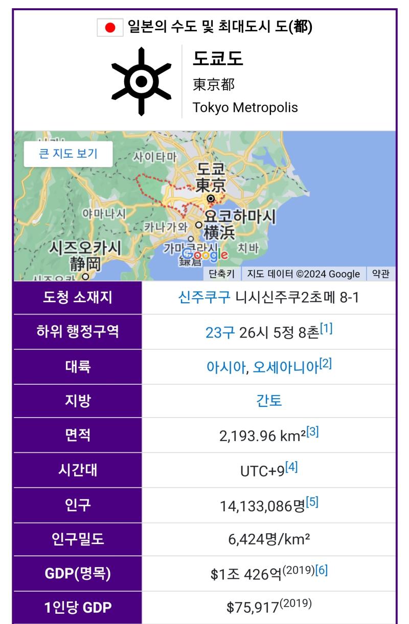훨씬 높지 않음 인구 수랑 인구 밀도랑 착각한거 아녀