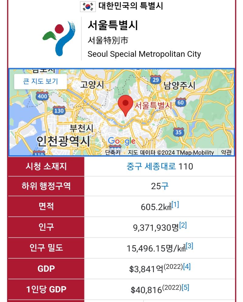 훨씬 높지 않음 인구 수랑 인구 밀도랑 착각한거 아녀