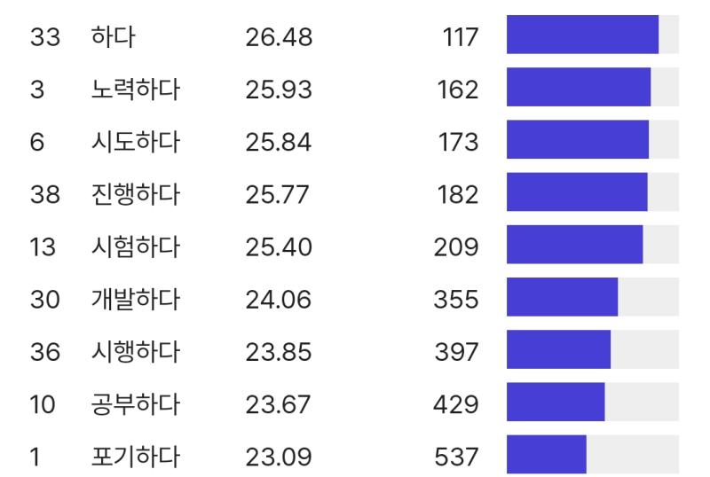 뭔가 동사인건 틀림없는데 모르겠네