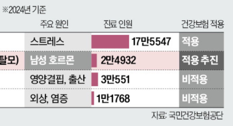 탈모 적용 자체가 어이없는데 같은 탈모도 출산 외상 영양결핍 이런건 건보 안되고 남성호르몬만 건보료 이미 개적자예요 미친아