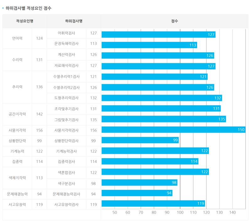 결과는 이런 식으로 나옴 능지 까발리는 같아서 뭔가 부끄럽구만 캡처하기 귀찮아서 들고 왔지만 직업 가지 추천도 해주더라 아무튼 관심 있으면 해보셔들