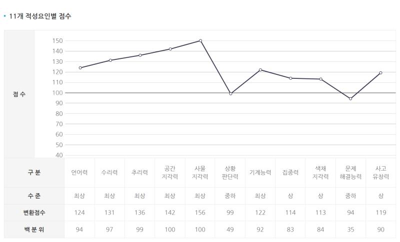 결과는 이런 식으로 나옴 능지 까발리는 같아서 뭔가 부끄럽구만 캡처하기 귀찮아서 들고 왔지만 직업 가지 추천도 해주더라 아무튼 관심 있으면 해보셔들